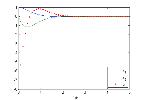 Plot of simple simulation.