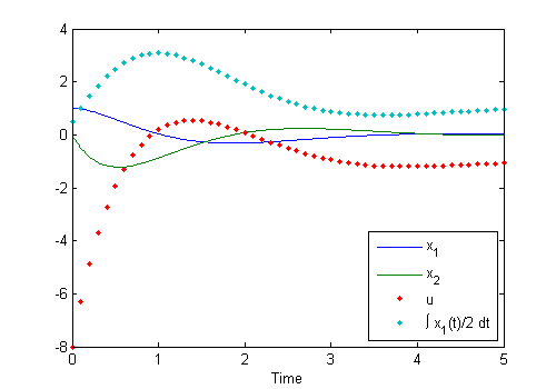 Plot of simulation with multiple discrete states.